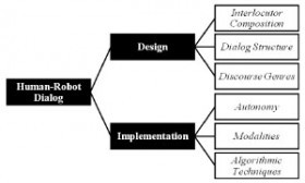 Describing Human-Robot Dialog Designs