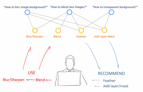 Personalized Command Recommendations based on Web Documentation